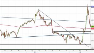 Analisi Forex: Eur/Gbp, i possibili obiettivi del ribasso