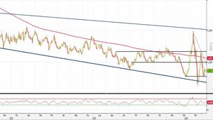 Analisi Forex: Eur/Usd, i livelli da monitorare per un rimbalzo