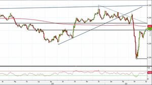 Analisi Forex: Gbp/Usd, quali livelli monitorare nel breve periodo?