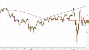 Analisi Forex: Usd/Jpy, i livelli da tenere sott'occhio nel breve periodo