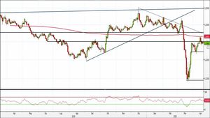 Analisi Forex: Gbp/Usd respinto dalla SMA 200, come operare?