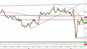 Analisi Forex: Gbp/Usd in laterale, come operare?