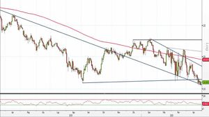 Analisi Forex: Eur/Jpy, divergenza di inversione sosterrà i compratori?