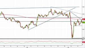 Analisi Forex: Gbp/Usd, potenziale doppio massimo crea incertezza