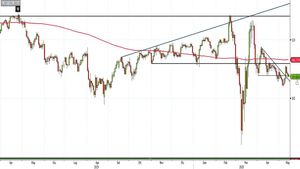Analisi Forex: Usd/Jpy, cosa tenere d'occhio per una nuova fase ascendete?