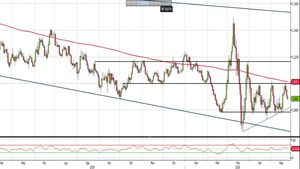 Analisi Forex: Eur/Usd mira di nuovo a 1,08