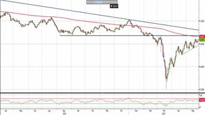 Analisi Forex: Aud/Usd tonico, ma si avvicinano le resistenze