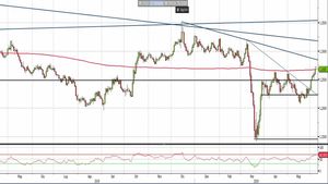 Analisi Forex: Gbp/Usd, i livelli da tenere sott'occhio