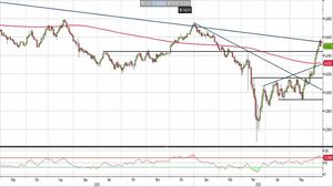 Analisi Forex: Nzd/Usd, prese di beneficio in vista