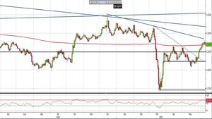 Analisi Forex: Gbp/Usd, quali livelli monitorare per una correzione?