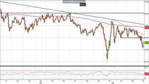 Analisi Forex: Usd/Chf, i livelli da tenere sotto controllo