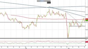 Analisi Forex: Gbp/Usd, SMA 200 continua a respingere i compratori