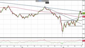 Analisi Forex: Nzd/Usd, downtrend di lungo periodo resta ancora intatto