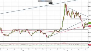 Analisi Forex: Usd/Cad tenta il recupero