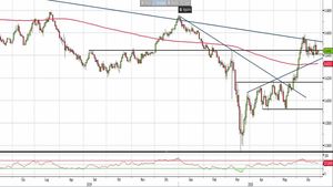 Analisi Forex: Nzd/Usd, prezzi al test della trendline di lungo periodo