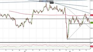 Analisi Forex: Gbp/Usd in difficoltà sui livelli statici