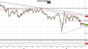 Analisi Forex: Usd/Chf, prezzi respinti dalla resistenza a 0,95