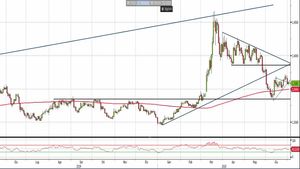 Analisi Forex: Usd/Cad, aumenta la pressione sul cambio