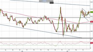 Analisi Forex: Eur/Usd, prossimo obiettivo a 1,14?