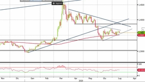 Analisi Forex: Usd/Cad prova a recuperare terreno