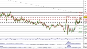 Analisi Forex: Eur/Usd, rotta la resistenza a 1,15