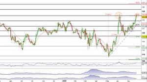 Analisi Forex: Eur/Jpy pullback sulla resistenza statica a quota 124 per poi ripartire