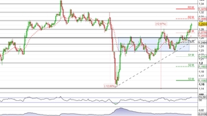 Analisi Forex: Gbp/Usd allunga verso il test in area 1,30
