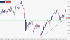 Analisi tecnica DAX: da area 12.600 punti le quotazioni potrebbero ripartire