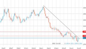 Analisi forex: cambio Gbp/Usd, attesa conferma di una pin bar rialzista su grafico settimanale