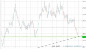 Analisi materie prime: l'oro estende i ribassi, pattern di doppio minimo in costruzione?