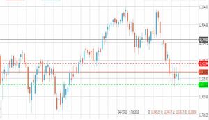 Analisi tecnica DAX: politica e euro dollaro indeboliscono il quadro tecnico