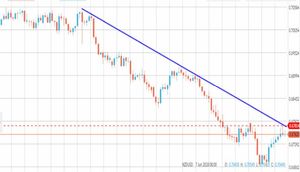 Analisi forex: il cambio Nzd/Usd pronto ad estendere il rimbalzo