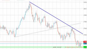 Analisi forex: cambio Aud/Usd, bullish pin bar in formazione su grafico settimanale