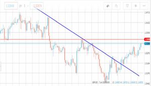 Analisi forex: Gbp/Usd, il rimbalzo è partito?