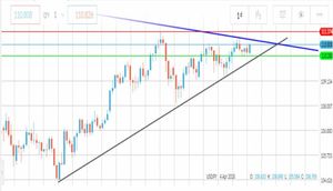 Analisi forex: cambio Usd/Jpy con scarsa proattività, test delle resistenze in bilico