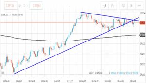 Analisi forex: cambio Usd/Chf procede con fiacchezza, prossimo un ritracciamento?