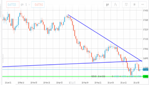 Analisi forex: Nzd/Usd tiene sul supporto a 0,67250 dollari Usa, nuovi acquisti in arrivo?