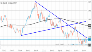 Analisi forex: Aud/Usd regge sui supporti a 0,73240, pattern di doppio minimo in costruzione?