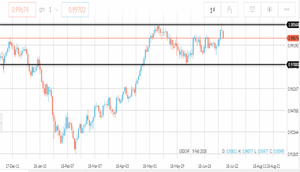 Analisi forex: cambio Usd/Chf non riesce a superare quota 1, attenzione al doppio massimo
