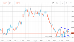 Analisi Forex: hammer rialzista su Eur/Usd, in attesa di uscire dal triangolo di compressione