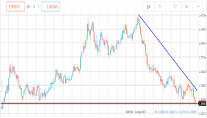 Analisi tecnica forex: timido rimbalzo di GBP/USD a ridosso di 1,30, cosa aspettarsi ora?