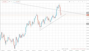 Analisi forex: USD/JPY, continua il ribasso dalla trendline resistenziale di lungo periodo