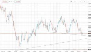 Analisi tecnica forex: NZD/USD alla base del trading range di lungo periodo, cosa aspettarsi?
