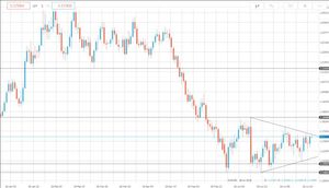 Analisi tecnica forex: EUR/USD verso uscita dal triangolo di compressione
