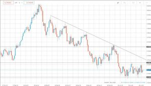 Analisi tecnica forex: AUD/USD, il doppio minimo porrà fine al trend ribassista?