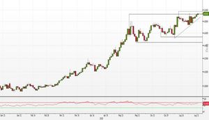 Analisi forex: USD/TRY sui massimi assoluti, si attende il breakout