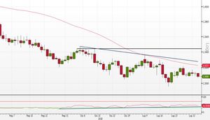Analisi forex: GBP/USD perde momentum in prossimità del supporto statico, inversione per il Cable?