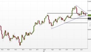 Analisi tecnica forex: USD/JPY, la rottura della trendline supportiva dovrà essere confermata dalla chiusura odierna