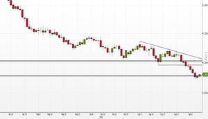 Analisi tecnica Forex: GBP/USD rimbalza sul supporto di lungo periodo, ma serve più forza per invertire la tendenza