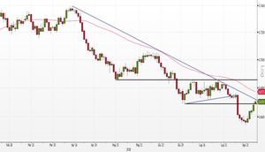 Analisi tecnica Forex: NZD/USD si scontra con la trendline di lungo periodo, nuovo short?